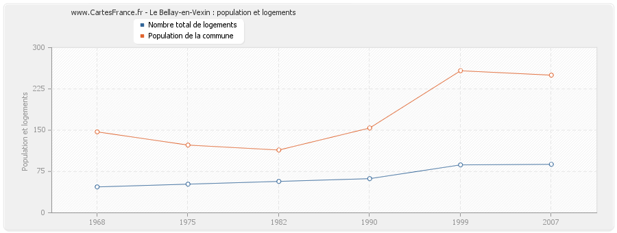 Le Bellay-en-Vexin : population et logements